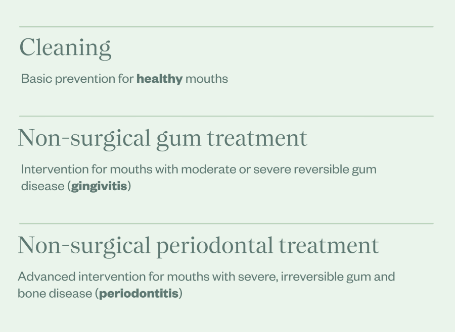 Explaination. Cleaning is basic prevention for a healthy mouth. Non-surgical gum treatment is an intervention for mouths with moderate or severe reversible gum disease. Non-surgical periodontal treatment is an advanced intervention for mouth with severe, irreversible gum and bone disease.
