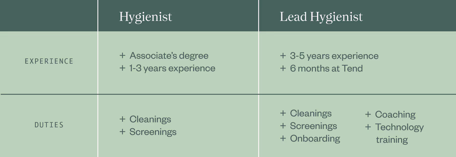 Table explaining that Hygienists have at least an associates degree plus 1-3 years of experience and do cleanings and screenings. In a second column it shows that a Lead Hygienist has 3-5 years experience plus 6 months at Tend. Lead Hygienists can perform cleanings, screenings, onboarding, coaching and technology training.